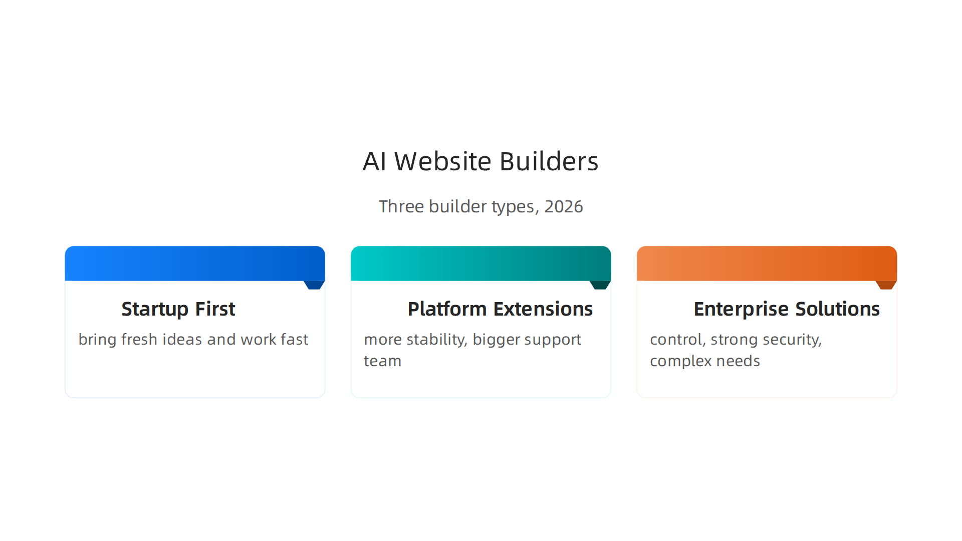 An infographic illustrating the three main types of AI website builders prevalent in 2026.