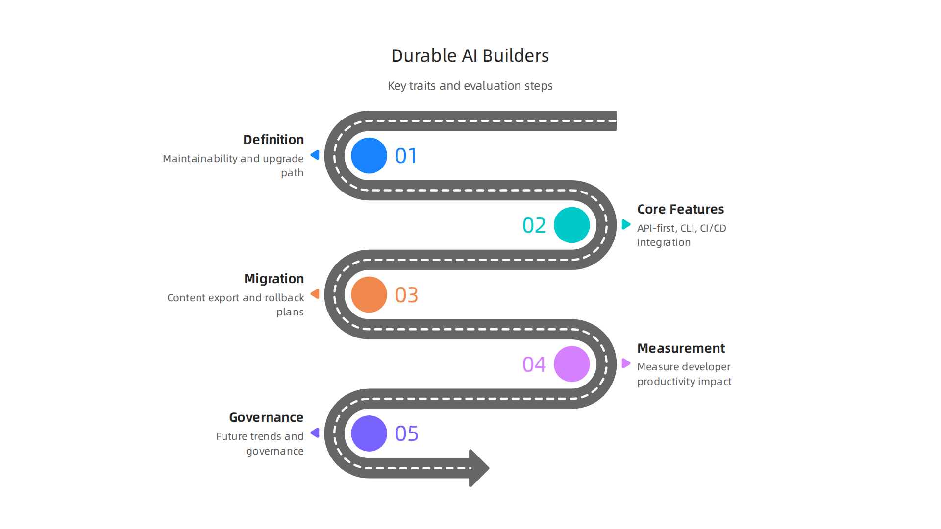 An infographic detailing the core characteristics that define a durable AI website builder for engineering teams.