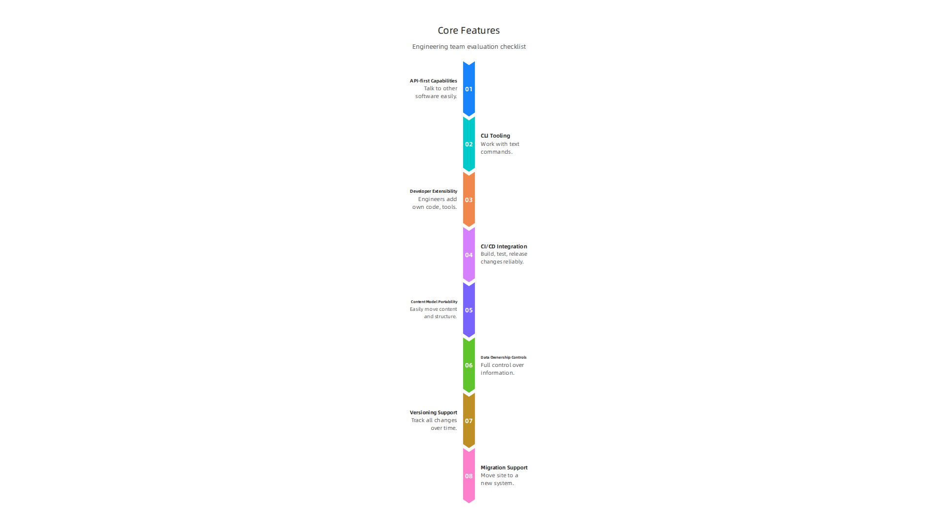 An infographic outlining the essential features engineering teams must evaluate in an AI website builder.