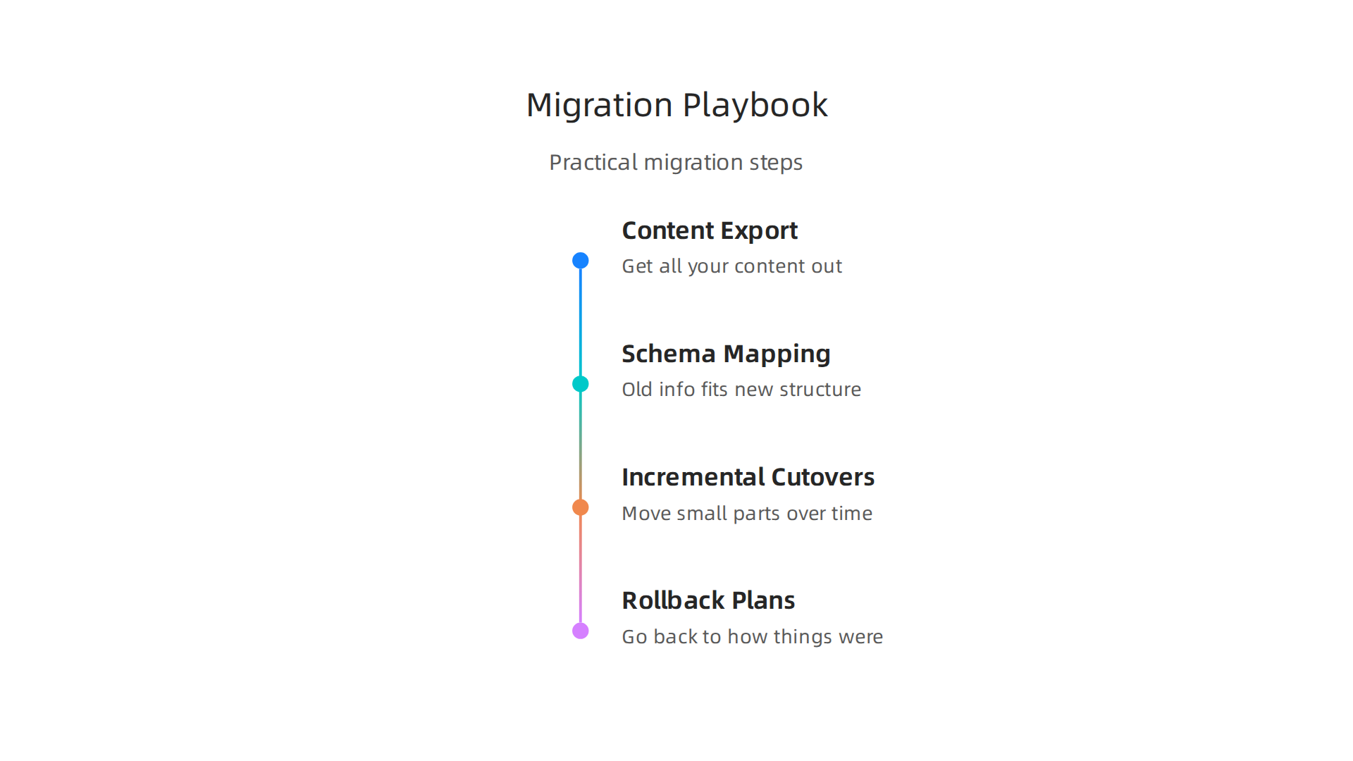 An infographic outlining the practical steps for a smooth migration playbook, including content export, schema mapping, and rollback plans.