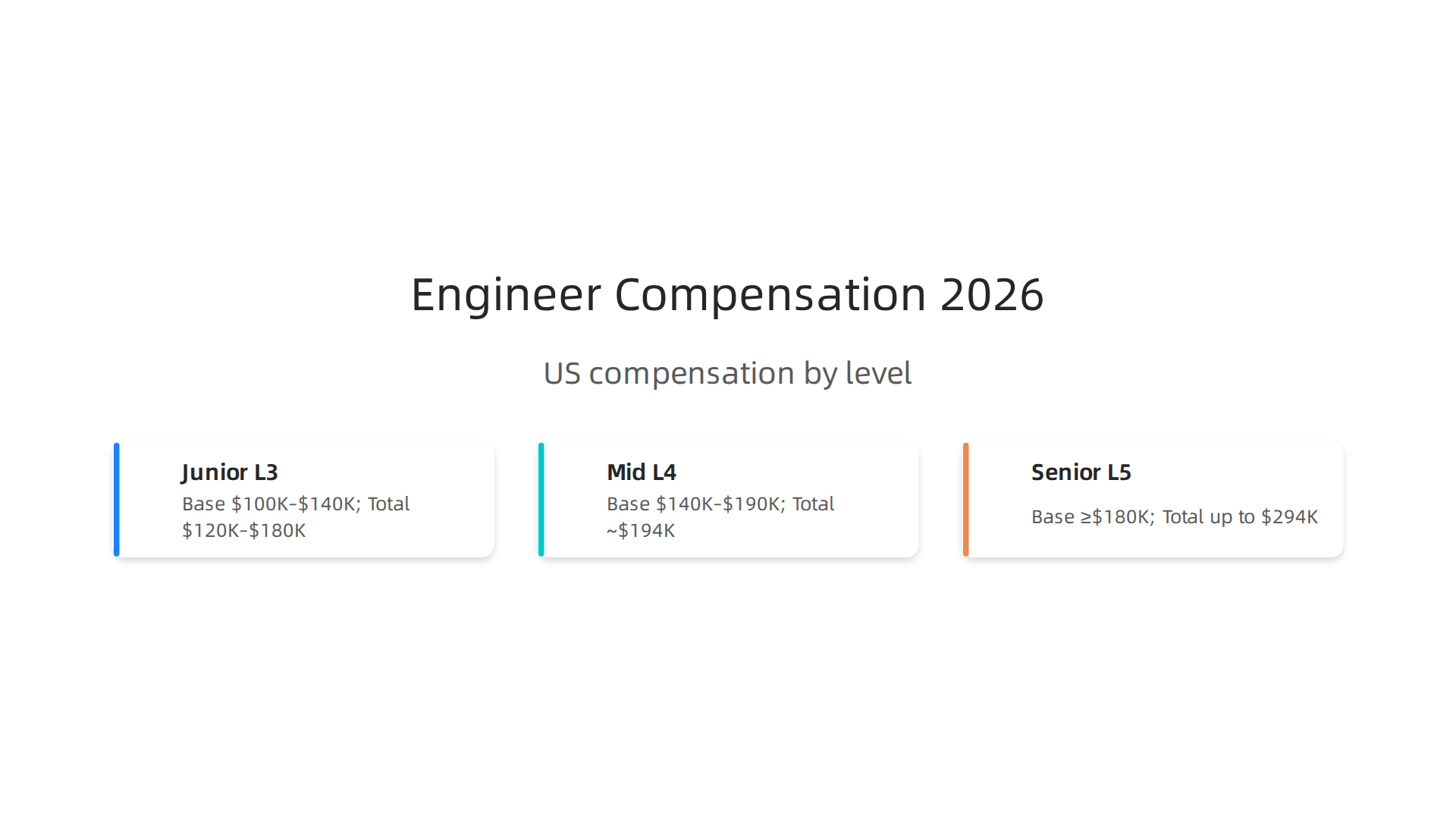 A guide to typical software engineer salaries in the US for 2026, broken down by experience level and total compensation.
